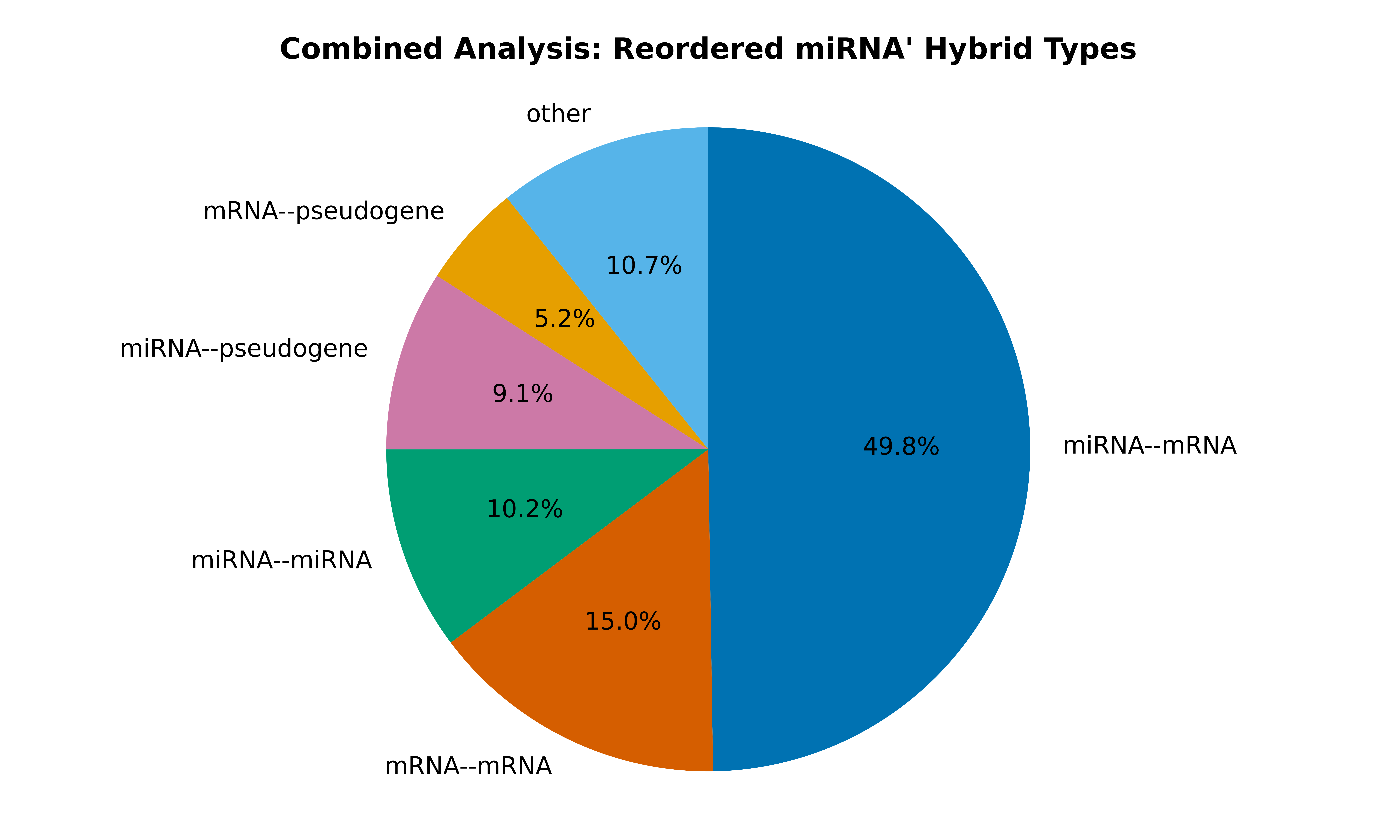 _images/combined_analysis_types_mirna_hybrids.png